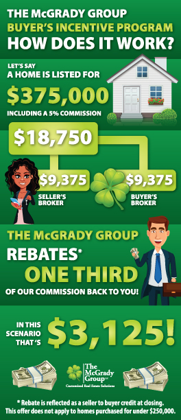 This image shows how The McGrady Group Home Buyers Incentive Rebate works.